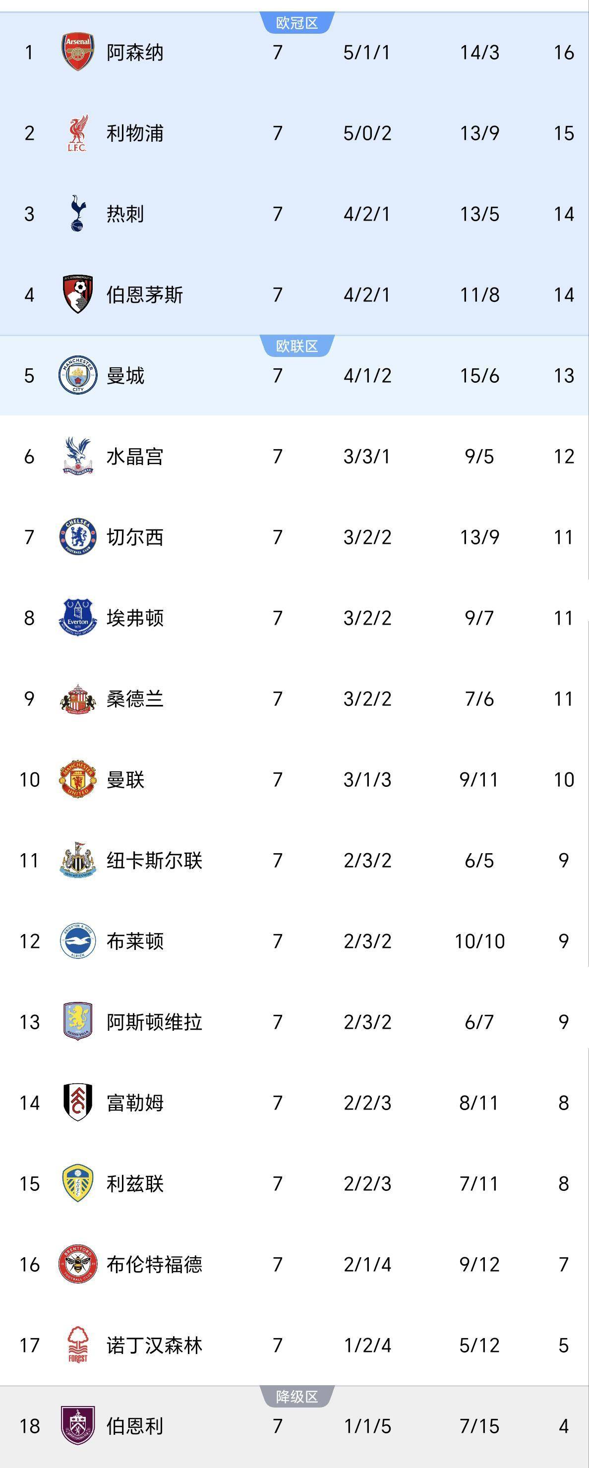 包含水晶宫斩获宝贵三分，继续保持领先的词条